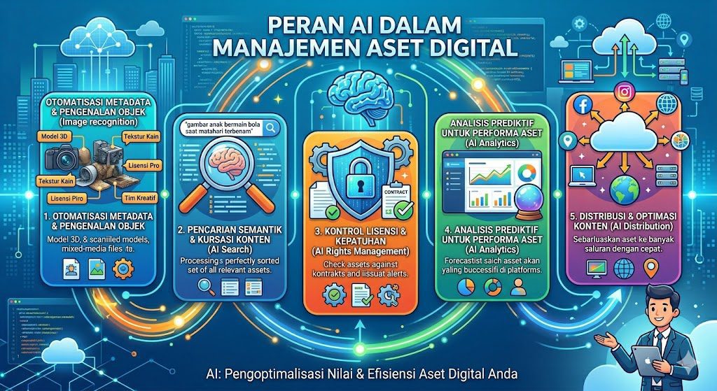 Peran AI dalam Manajemen Aset Digital